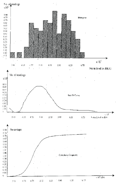 noise pollution graph