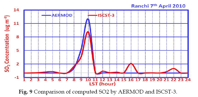 icontrolpollution-AERMOD-ISCST