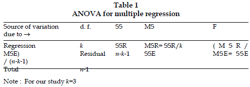 icontrolpollution-ANOVA-multiple-regression