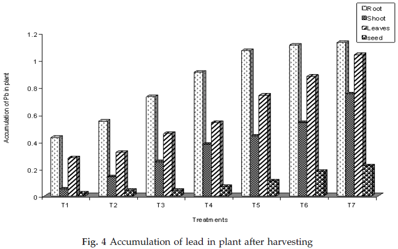 icontrolpollution-Accumulation-plant-harvesting