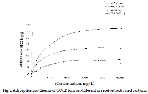 icontrolpollution-Adsorption-Isottherms-carbons