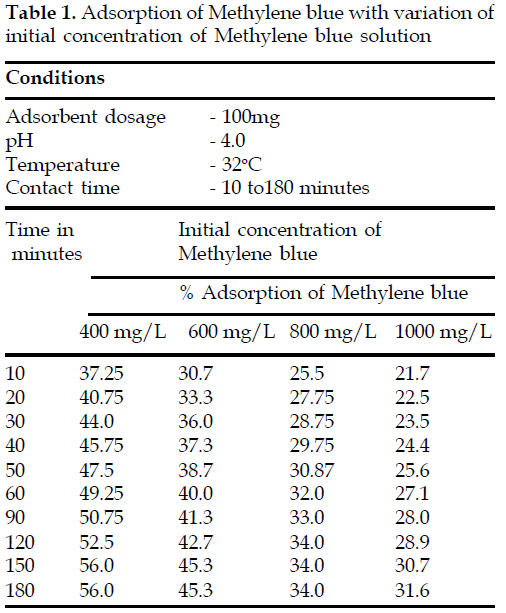 icontrolpollution-Adsorption-Methylene-variation