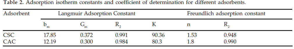 icontrolpollution-Adsorption-isotherm-constants