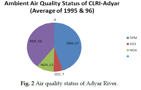 icontrolpollution-Air-quality-status