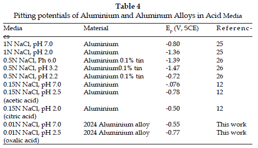 icontrolpollution-Aluminum-Alloys-Acid-Media