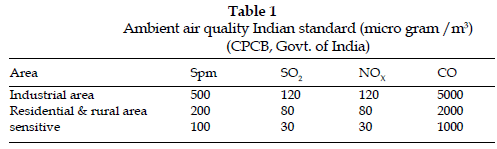 icontrolpollution-Ambient-quality-Indian