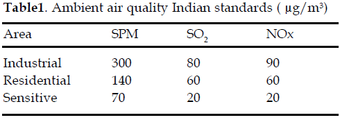 icontrolpollution-Ambient-quality-Indian