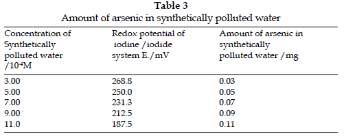 icontrolpollution-Amount-arsenic-synthetically