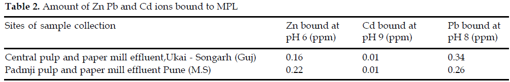 icontrolpollution-Amount-ions-bound