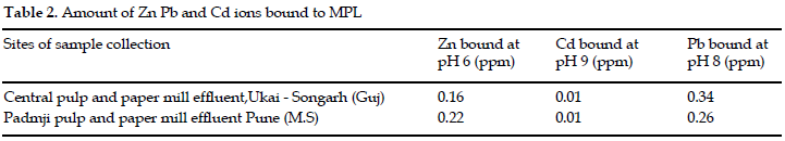 icontrolpollution-Amount-ions-bound