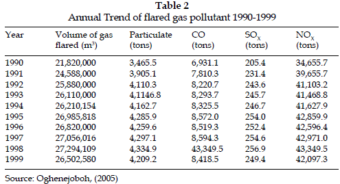 icontrolpollution-Annual-Trend-flared