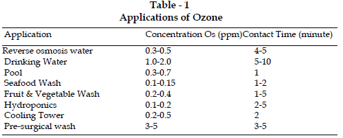 icontrolpollution-Applications-Ozone