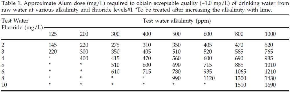 icontrolpollution-Approximate-Alum-dose