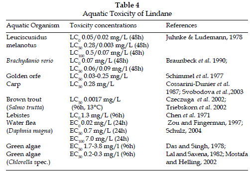 icontrolpollution-Aquatic-Toxicity-Lindane