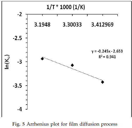 icontrolpollution-Arrhenius-plot-diffusion