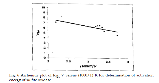 icontrolpollution-Arrhenius-plot-log