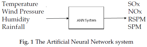 icontrolpollution-Artificial-Neural-Network