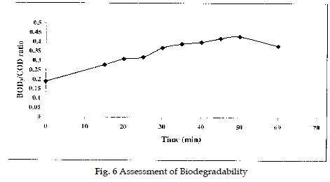 icontrolpollution-Assessment-Biodegradability
