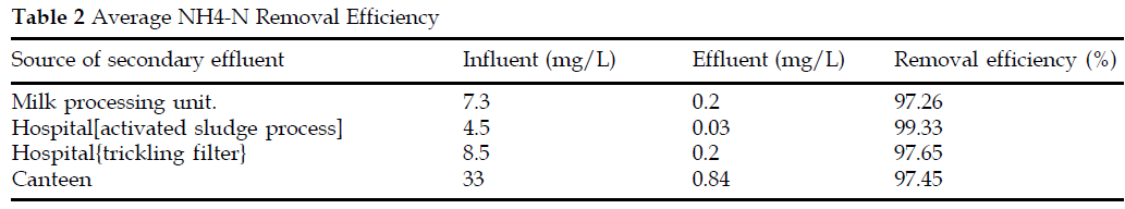 icontrolpollution-Average-NH4