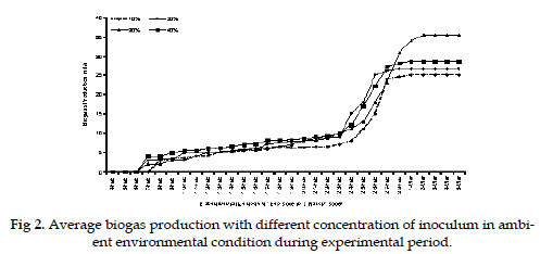 icontrolpollution-Average-biogas-inoculum