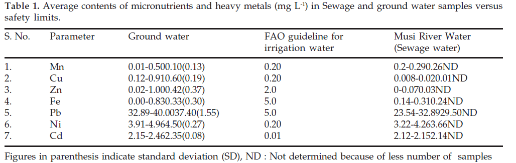 icontrolpollution-Average-contents-micronutrients