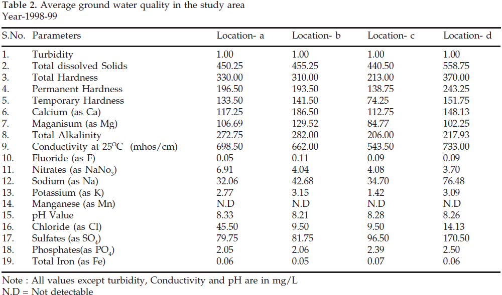 icontrolpollution-Average-ground-water