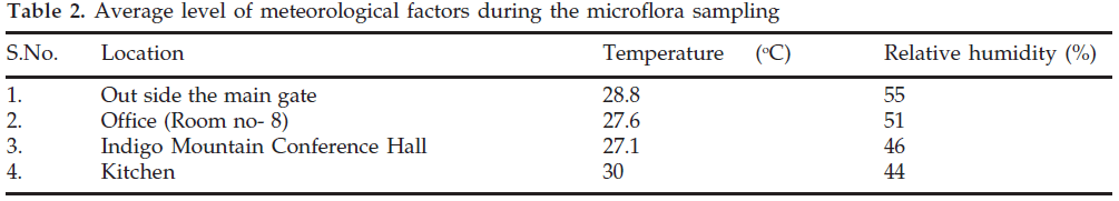 icontrolpollution-Average-meteorological-microflora