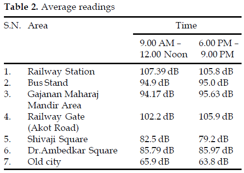 icontrolpollution-Average-readings