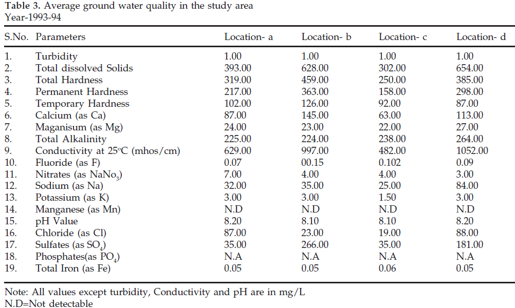 icontrolpollution-Average-water-quality