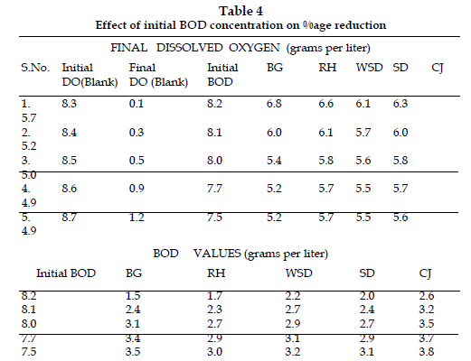 icontrolpollution-BOD-concentration