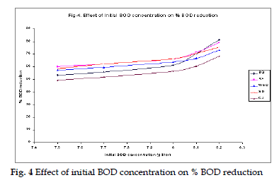 icontrolpollution-BOD-concentration-BOD