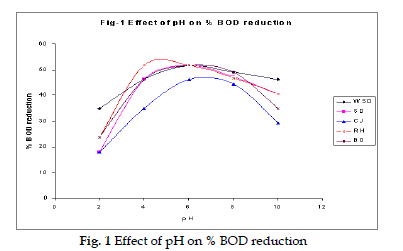 icontrolpollution-BOD-reduction