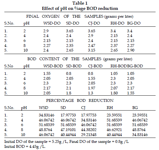 icontrolpollution-BOD-reduction