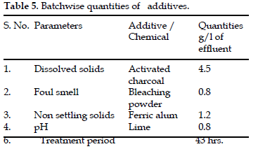 icontrolpollution-Batchwise-quantities