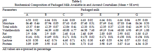 icontrolpollution-Biochemical-Composition-Milk