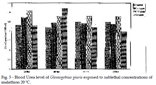 icontrolpollution-Blood-Glucose-Glossogobius