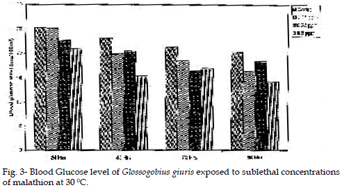 icontrolpollution-Blood-Glucose-exposed