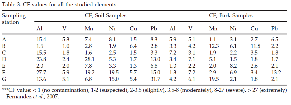 icontrolpollution-CF-values-elements