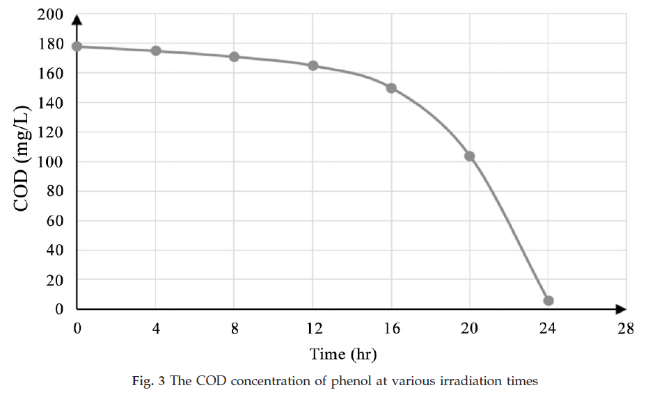 icontrolpollution-COD-concentration-phenol