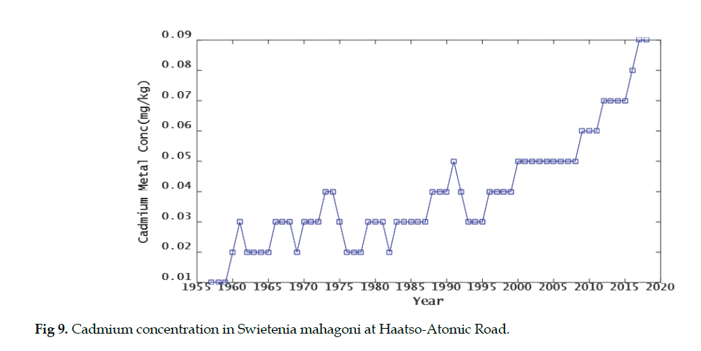 icontrolpollution-Cadmium-concentration