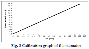 icontrolpollution-Calibration-graph-ozonator
