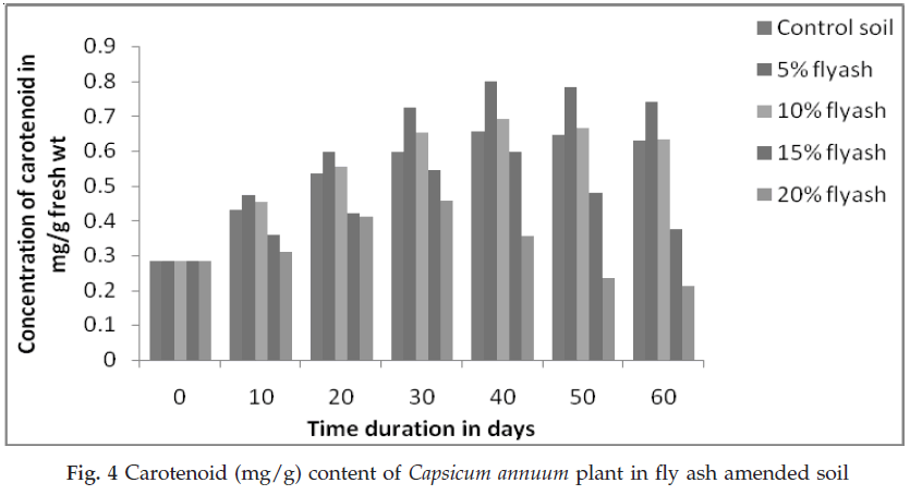 icontrolpollution-Carotenoid-content-amended