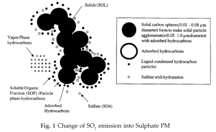 icontrolpollution-Change-emission-Sulphate