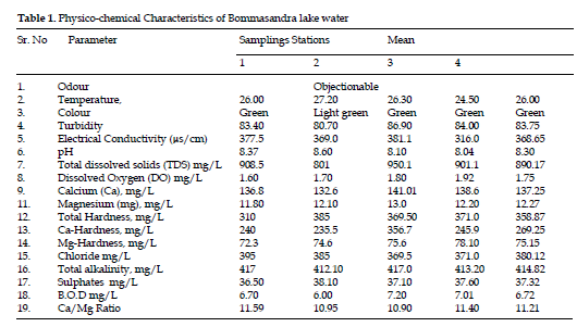 icontrolpollution-Characteristics-Bommasandra