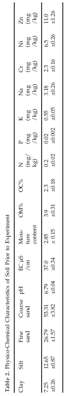 icontrolpollution-Characteristics-Soil-Prior