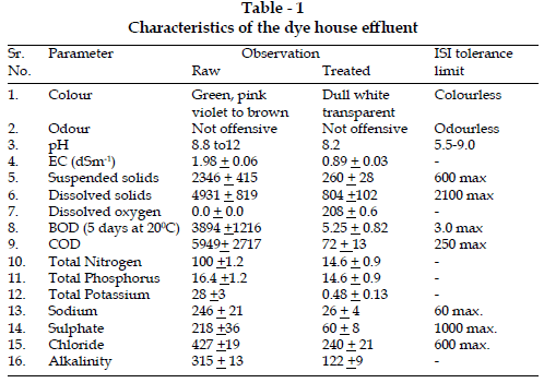 icontrolpollution-Characteristics-dye-house