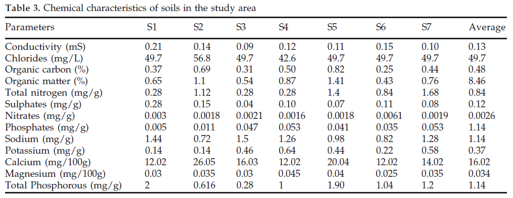 icontrolpollution-Chemical-characteristics-soils