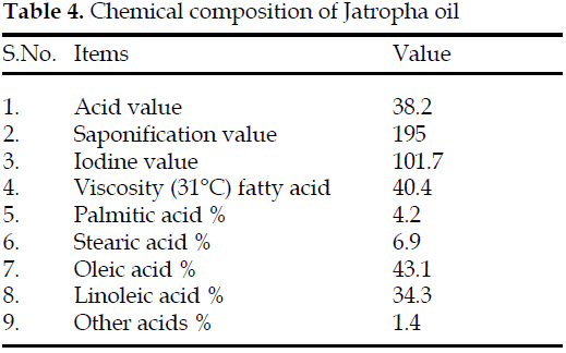 icontrolpollution-Chemical-composition-Jatropha