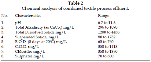 icontrolpollution-Chemical-textile-effluent