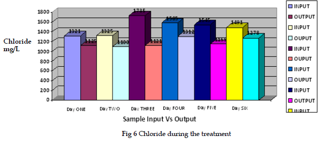 icontrolpollution-Chloride